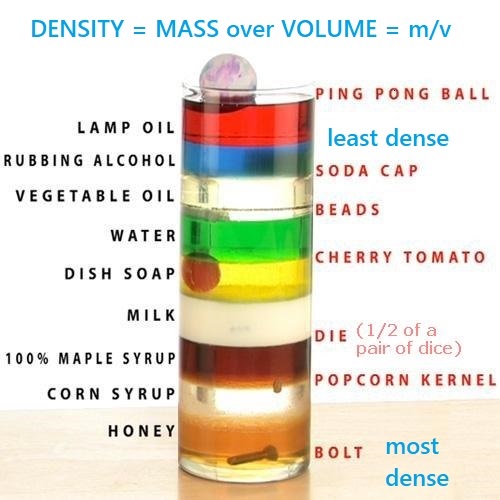 liquids of different density in layers in a tube with solid objets of different densities floating inside